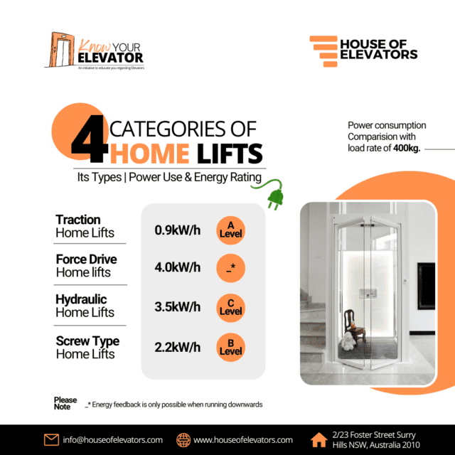 Power consumption and energy rating of home lifts House of Elevators